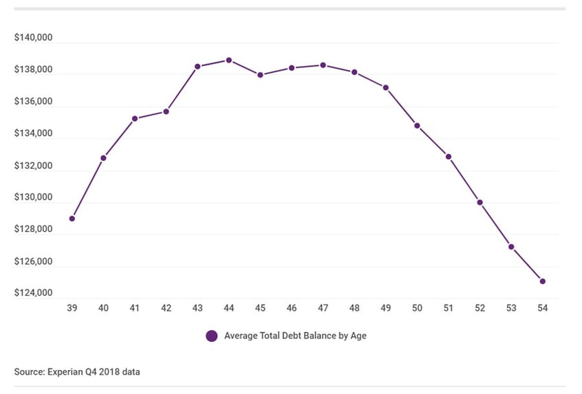 Chart showing Average Total Debt Balance By Age. It drops after 47.