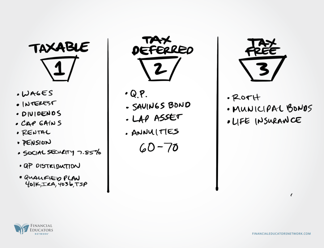 Tax bucket illustration from a retirement education course